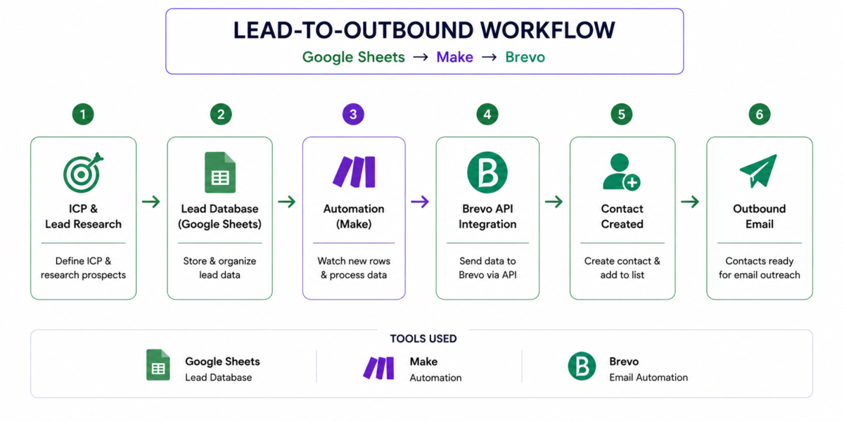 Automated Lead Outreach with Make.com & Brevo